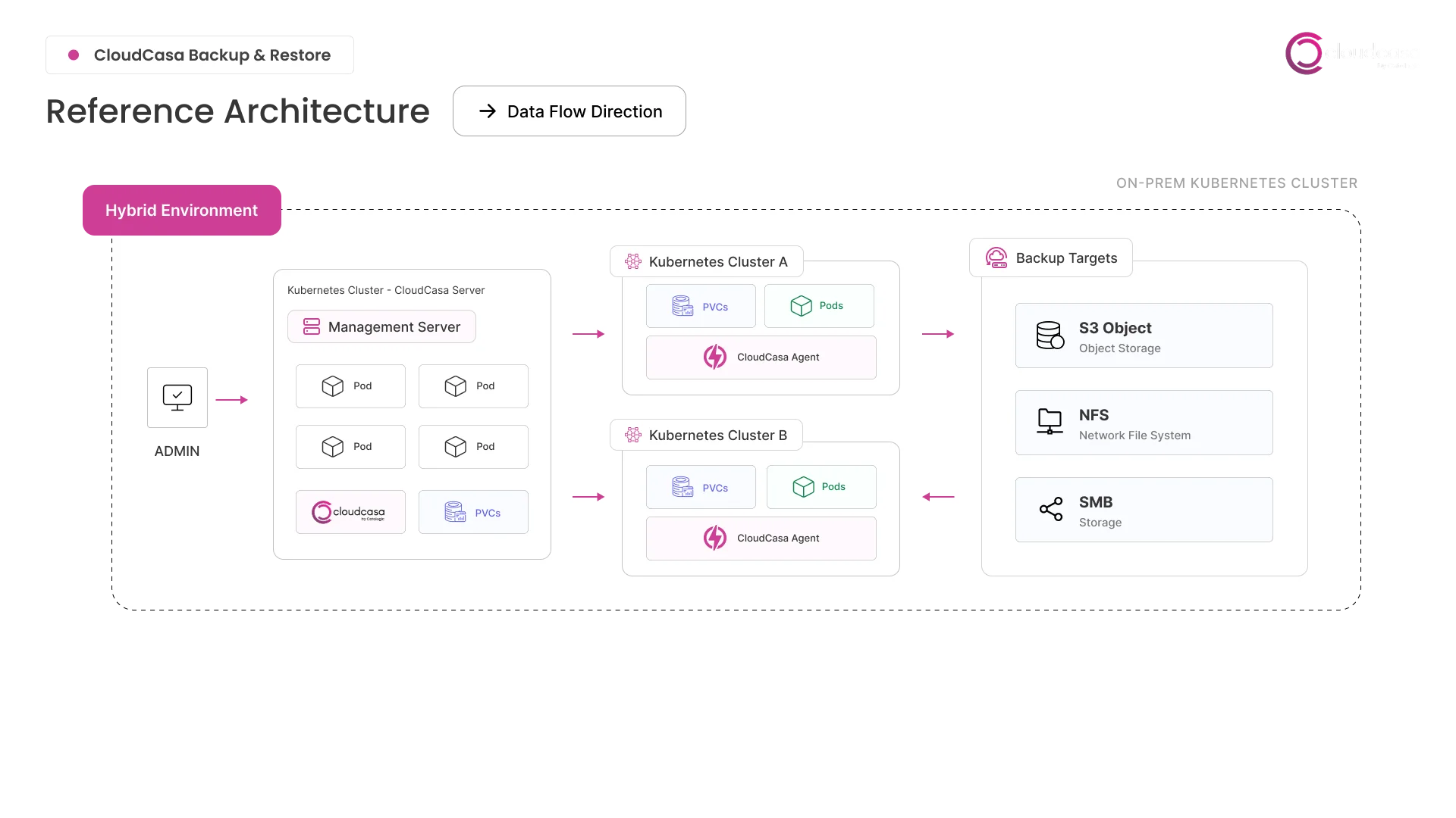 CloudCasa dashboard showing backup jobs, cluster health, and recovery points