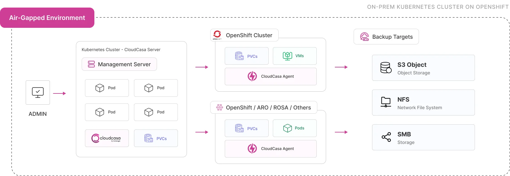 Diagrama de arquitetura do CloudCasa